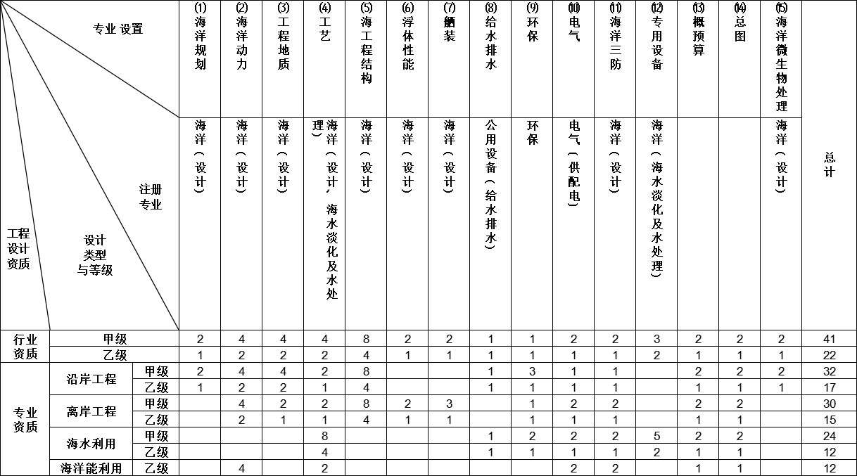海洋行业工程设计资质标准(图1)