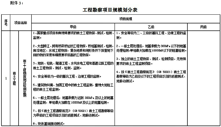 工程勘察资质标准(图7)